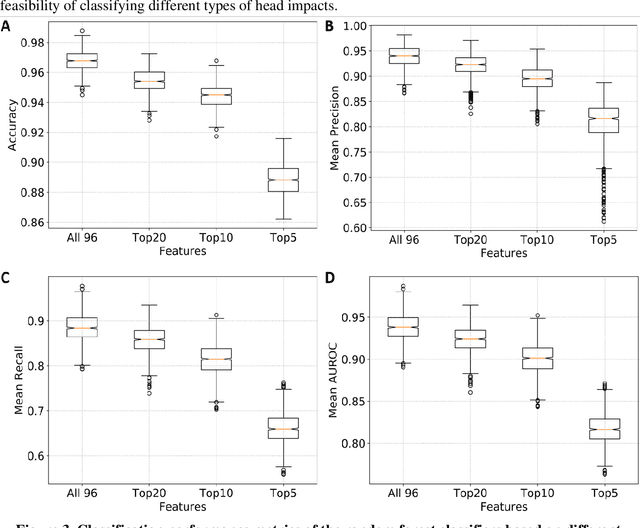 Figure 4 for Classification of head impacts based on the spectral density of measurable kinematics
