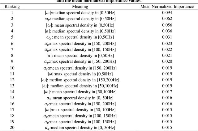 Figure 2 for Classification of head impacts based on the spectral density of measurable kinematics