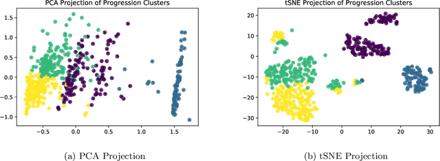 Figure 3 for Locally Interpretable Predictions of Parkinson's Disease Progression