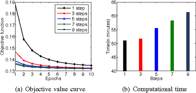 Figure 3 for Stochastic Coordinate Coding and Its Application for Drosophila Gene Expression Pattern Annotation