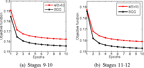 Figure 4 for Stochastic Coordinate Coding and Its Application for Drosophila Gene Expression Pattern Annotation