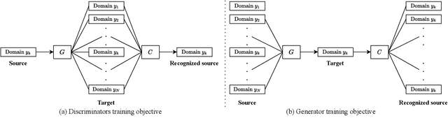 Figure 3 for StarGANv2-VC: A Diverse, Unsupervised, Non-parallel Framework for Natural-Sounding Voice Conversion