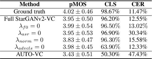Figure 4 for StarGANv2-VC: A Diverse, Unsupervised, Non-parallel Framework for Natural-Sounding Voice Conversion