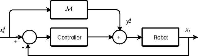 Figure 1 for Online semi-parametric learning for inverse dynamics modeling