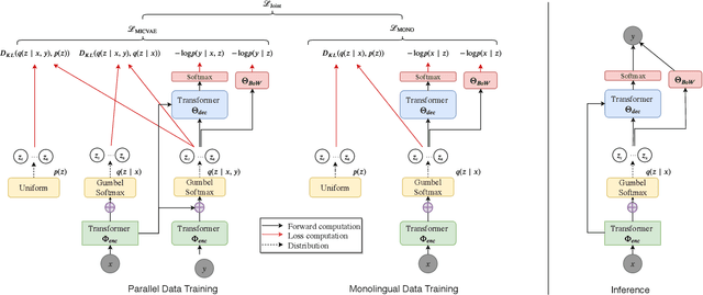 Figure 1 for Improved Variational Neural Machine Translation by Promoting Mutual Information