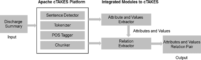 Figure 2 for Numerical Atrribute Extraction from Clinical Texts