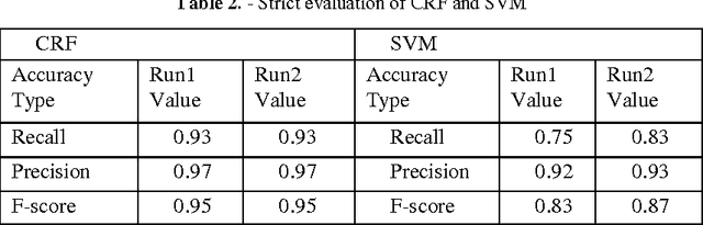 Figure 3 for Numerical Atrribute Extraction from Clinical Texts