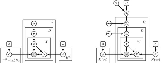 Figure 1 for Fast, Flexible Models for Discovering Topic Correlation across Weakly-Related Collections