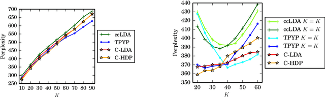 Figure 3 for Fast, Flexible Models for Discovering Topic Correlation across Weakly-Related Collections