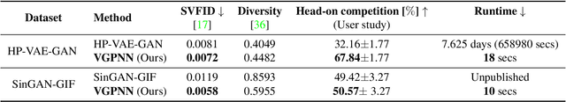 Figure 1 for Diverse Generation from a Single Video Made Possible