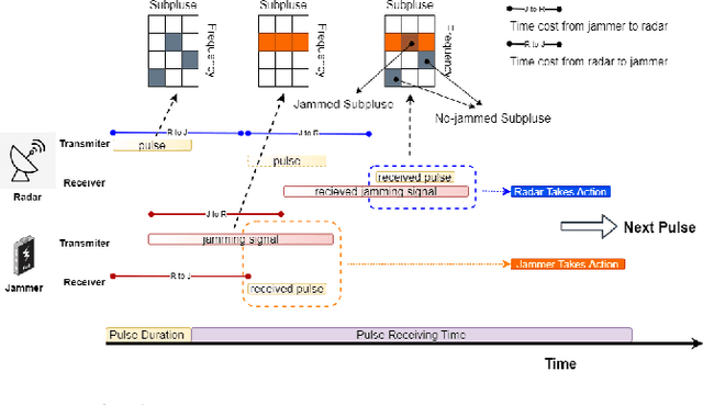 Figure 1 for Counterfactual Regret Minimization for Anti-jamming Game of Frequency Agile Radar