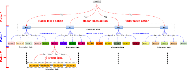 Figure 3 for Counterfactual Regret Minimization for Anti-jamming Game of Frequency Agile Radar