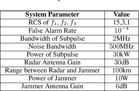 Figure 2 for Counterfactual Regret Minimization for Anti-jamming Game of Frequency Agile Radar