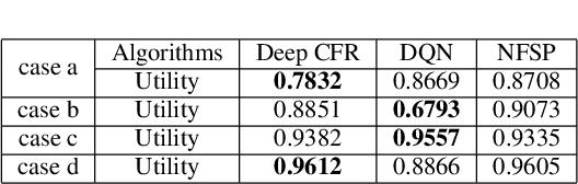 Figure 4 for Counterfactual Regret Minimization for Anti-jamming Game of Frequency Agile Radar