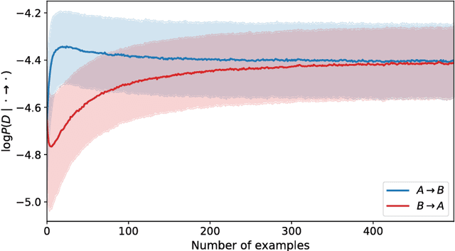 Figure 1 for A Meta-Transfer Objective for Learning to Disentangle Causal Mechanisms