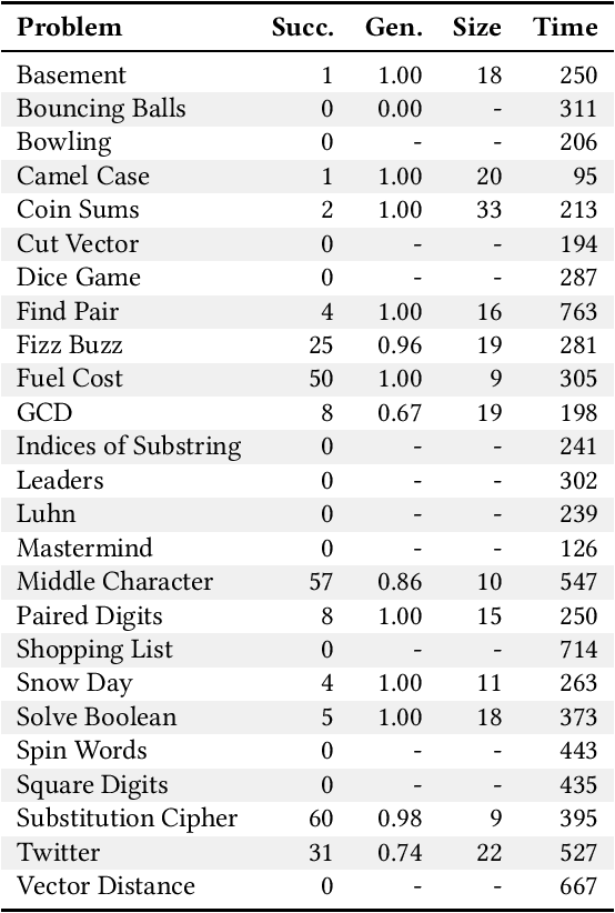 Figure 3 for PSB2: The Second Program Synthesis Benchmark Suite