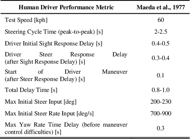 Figure 2 for A Review of Autonomous Road Vehicle Integrated Approaches to an Emergency Obstacle Avoidance Maneuver