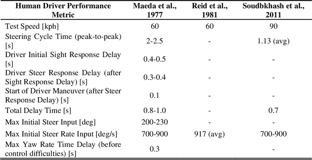 Figure 4 for A Review of Autonomous Road Vehicle Integrated Approaches to an Emergency Obstacle Avoidance Maneuver