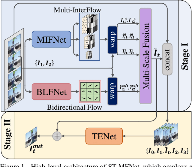 Figure 1 for Spatio-Temporal Multi-Flow Network for Video Frame Interpolation