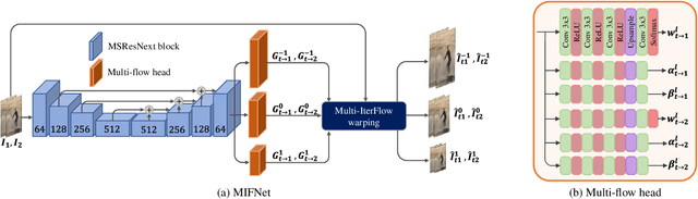 Figure 3 for Spatio-Temporal Multi-Flow Network for Video Frame Interpolation