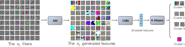 Figure 3 for Improve Convolutional Neural Network Pruning by Maximizing Filter Variety