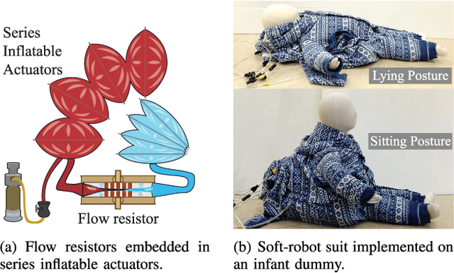 Figure 1 for Passive Flow Control for Series Inflatable Actuators: Application on a Wearable Soft-Robot for Posture Assistance