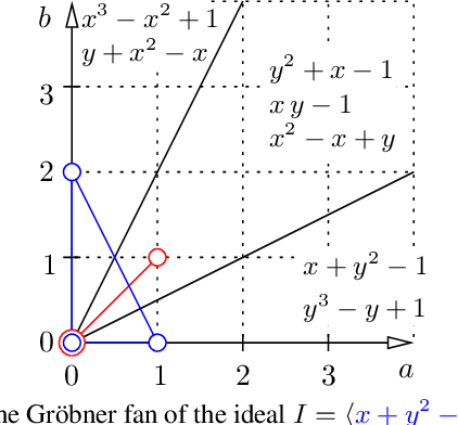 Figure 1 for Beyond Gröbner Bases: Basis Selection for Minimal Solvers