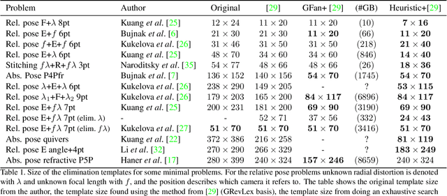 Figure 2 for Beyond Gröbner Bases: Basis Selection for Minimal Solvers