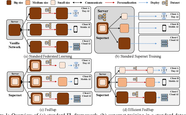 Figure 1 for Supernet Training for Federated Image Classification under System Heterogeneity