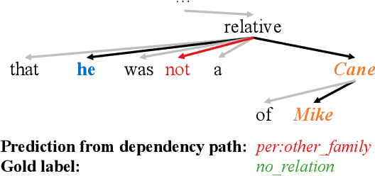 Figure 1 for Graph Convolution over Pruned Dependency Trees Improves Relation Extraction