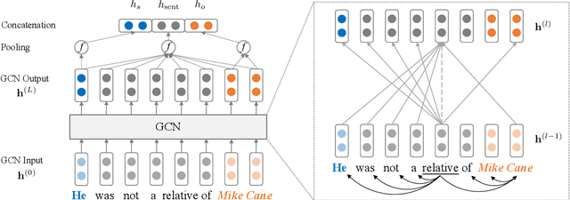 Figure 3 for Graph Convolution over Pruned Dependency Trees Improves Relation Extraction