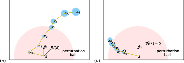 Figure 2 for Stabilized SVRG: Simple Variance Reduction for Nonconvex Optimization