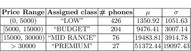 Figure 1 for A machine learning based heuristic to predict the efficacy of online sale