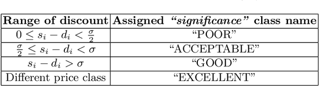 Figure 3 for A machine learning based heuristic to predict the efficacy of online sale