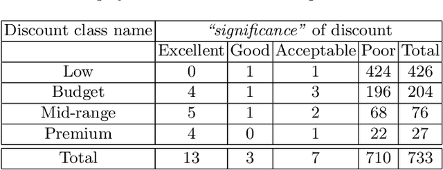 Figure 4 for A machine learning based heuristic to predict the efficacy of online sale