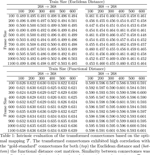 Figure 2 for Data-driven mapping between functional connectomes using optimal transport