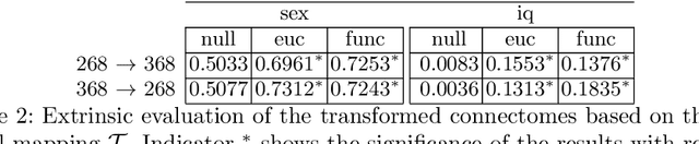 Figure 3 for Data-driven mapping between functional connectomes using optimal transport