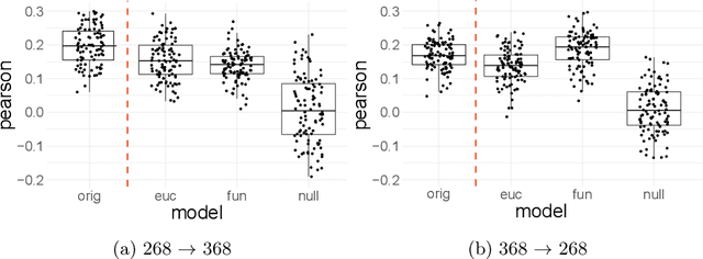 Figure 4 for Data-driven mapping between functional connectomes using optimal transport