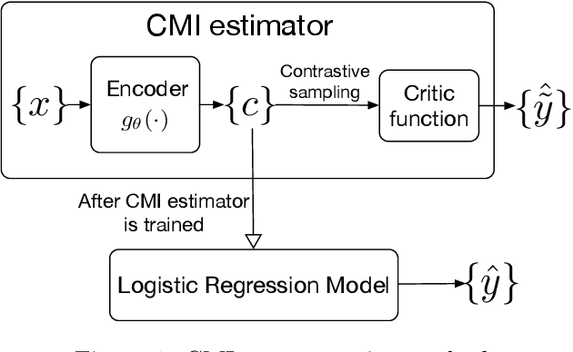 Figure 1 for Conditional Mutual information-based Contrastive Loss for Financial Time Series Forecasting