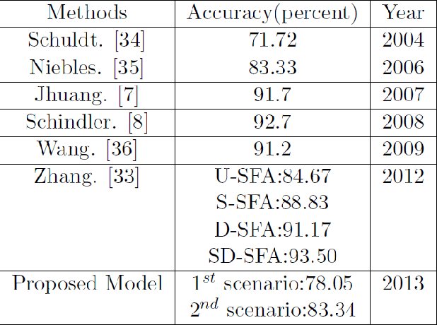 Figure 2 for Bio-Inspired Human Action Recognition using Hybrid Max-Product Neuro-Fuzzy Classifier and Quantum-Behaved PSO