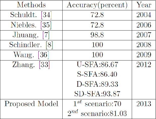 Figure 4 for Bio-Inspired Human Action Recognition using Hybrid Max-Product Neuro-Fuzzy Classifier and Quantum-Behaved PSO