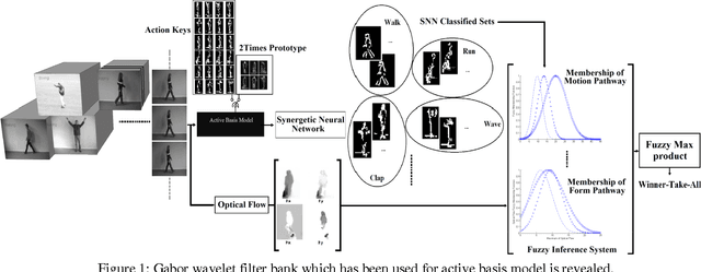 Figure 1 for Bio-Inspired Human Action Recognition using Hybrid Max-Product Neuro-Fuzzy Classifier and Quantum-Behaved PSO