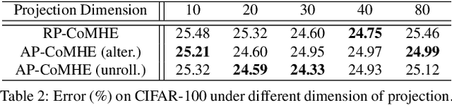 Figure 2 for Compressive Hyperspherical Energy Minimization