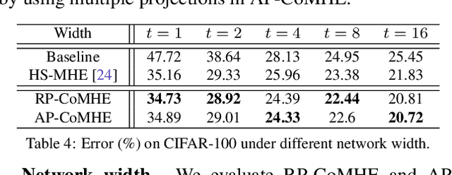 Figure 3 for Compressive Hyperspherical Energy Minimization