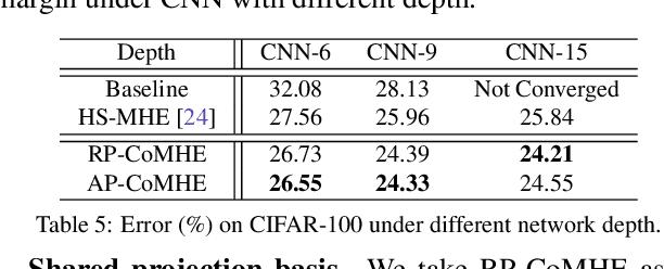 Figure 4 for Compressive Hyperspherical Energy Minimization