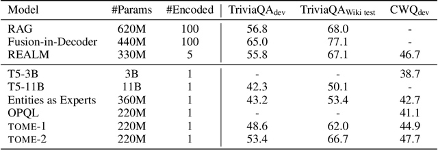 Figure 3 for Mention Memory: incorporating textual knowledge into Transformers through entity mention attention