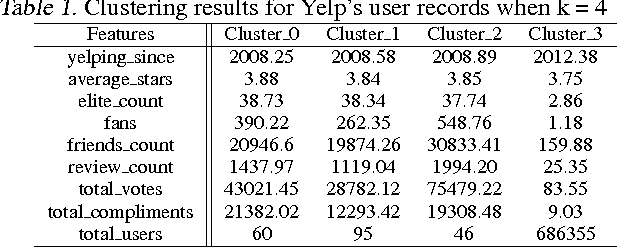 Figure 2 for Quarantine Deceiving Yelp's Users by Detecting Unreliable Rating Reviews