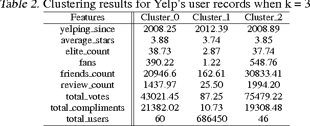 Figure 4 for Quarantine Deceiving Yelp's Users by Detecting Unreliable Rating Reviews