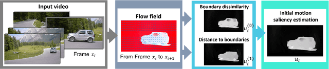 Figure 3 for Unsupervised Video Object Segmentation using Motion Saliency-Guided Spatio-Temporal Propagation