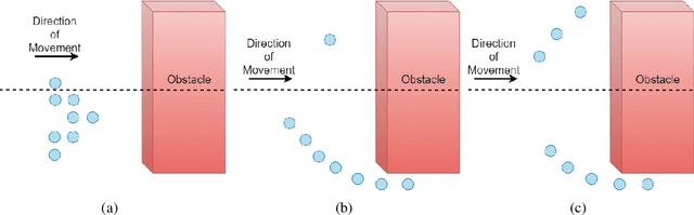 Figure 2 for Swarm Formation Morphing for Congestion Aware Collision Avoidance